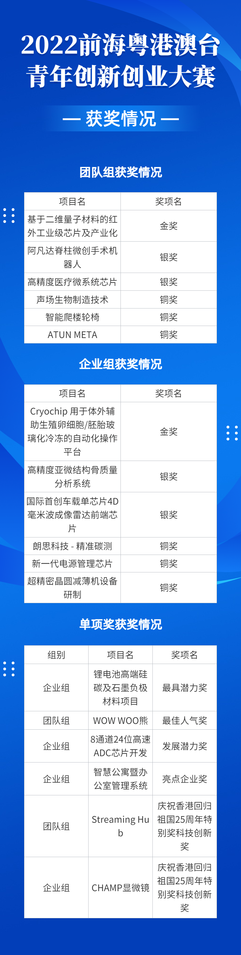 2022前海粵港澳臺(tái)青年創(chuàng)新創(chuàng)業(yè)大賽總決賽完美收官，夢(mèng)啟團(tuán)隊(duì)榮獲企業(yè)組銅獎(jiǎng)和廣東賽區(qū)企業(yè)組金獎(jiǎng)(圖20)